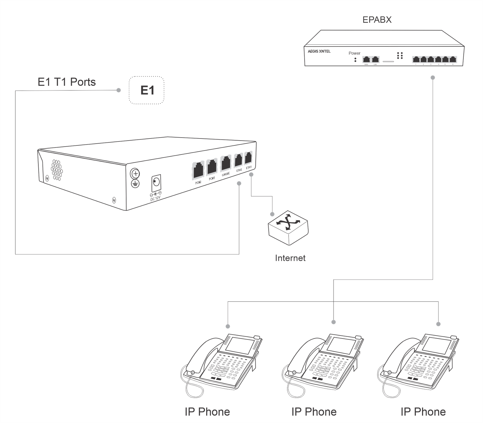 E1 T1 Pri connectivity